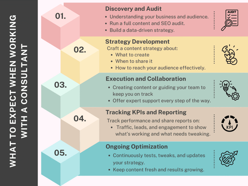 What to expect from Content Marketing Consultant?